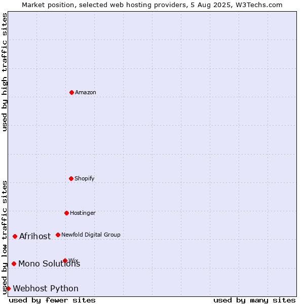 Market position of Afrihost vs. Mono Solutions vs. Webhost Python