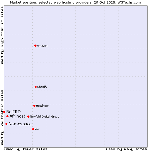 Market position of Afrihost vs. Namespace vs. NetIRD