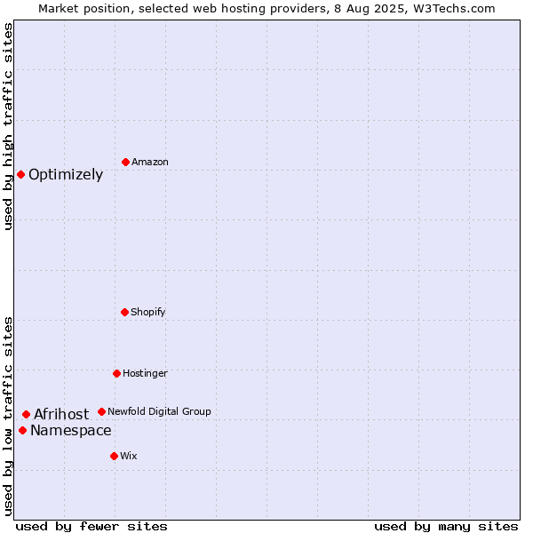 Market position of Afrihost vs. Namespace vs. Optimizely