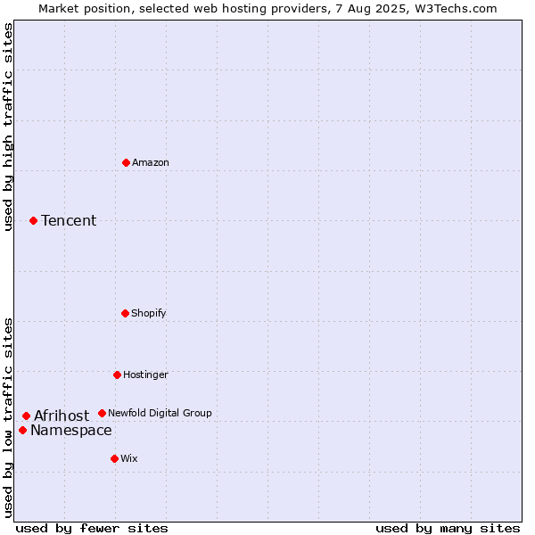 Market position of Tencent vs. Afrihost vs. Namespace