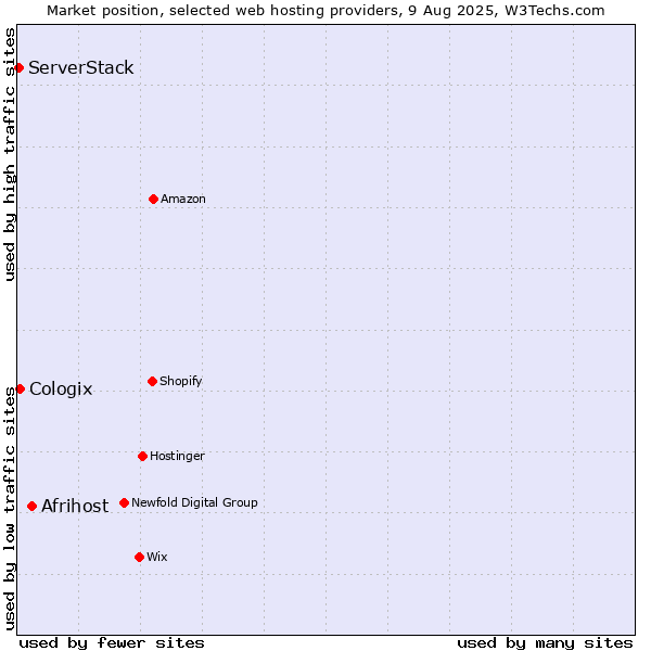 Market position of Afrihost vs. Cologix vs. ServerStack