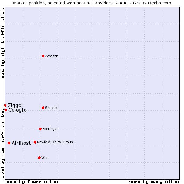 Market position of Afrihost vs. Cologix vs. Ziggo