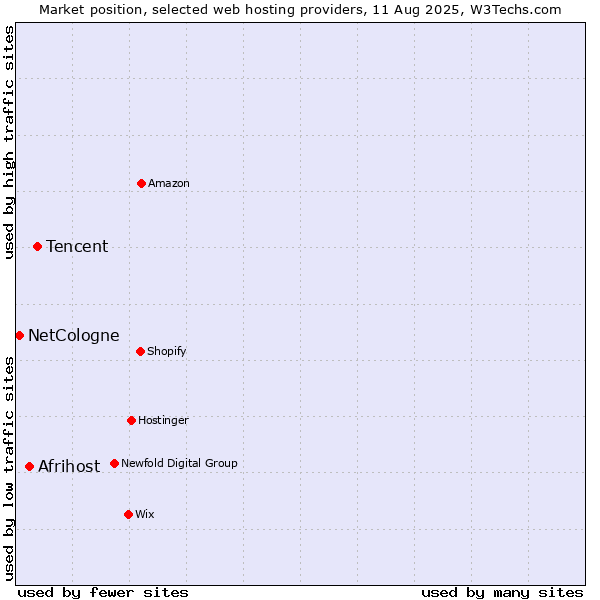 Market position of Tencent vs. Afrihost vs. NetCologne