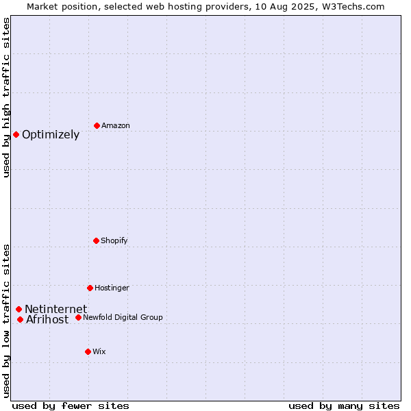 Market position of Afrihost vs. Netinternet vs. Optimizely