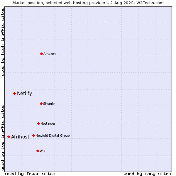 Market position of Netlify vs. Afrihost