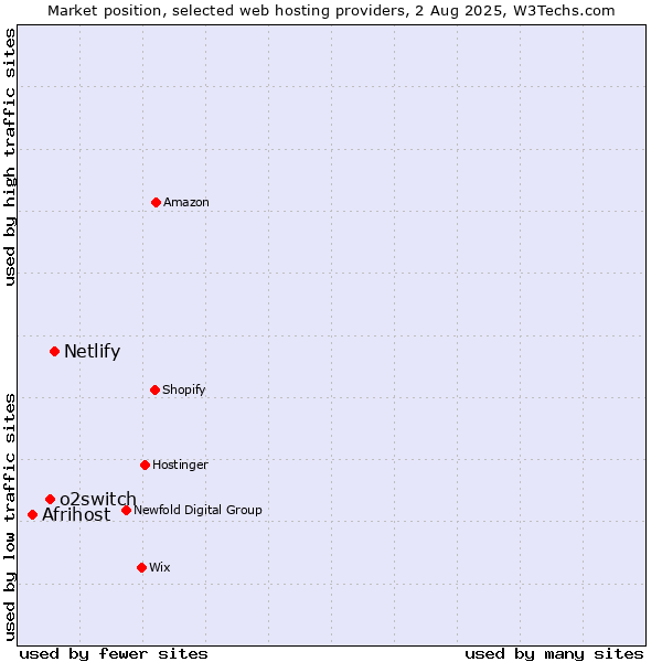 Market position of Netlify vs. o2switch vs. Afrihost