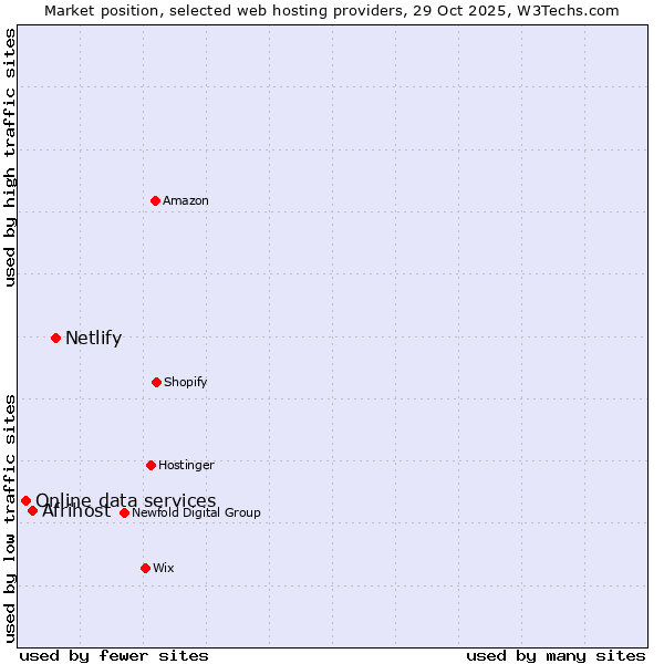 Market position of Netlify vs. Afrihost vs. Online data services