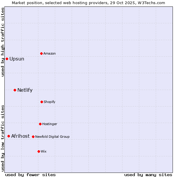 Market position of Netlify vs. Afrihost vs. Upsun