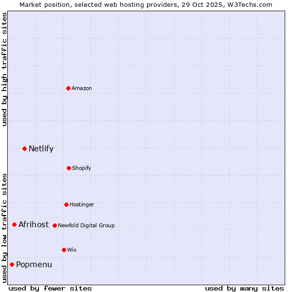 Market position of Netlify vs. Afrihost vs. Popmenu