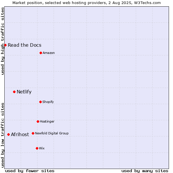 Market position of Netlify vs. Afrihost vs. Read the Docs
