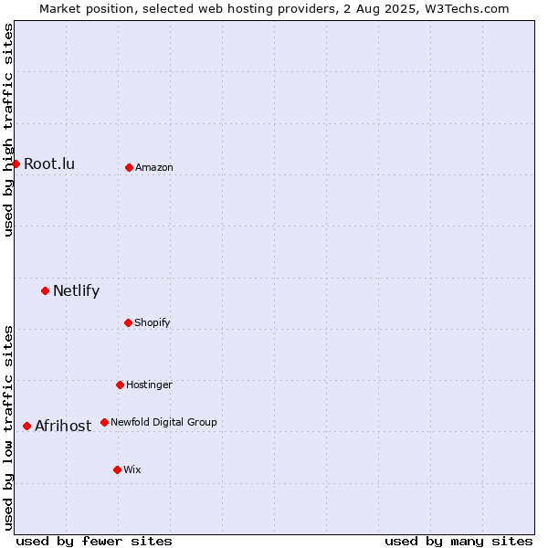 Market position of Netlify vs. Afrihost vs. Root.lu
