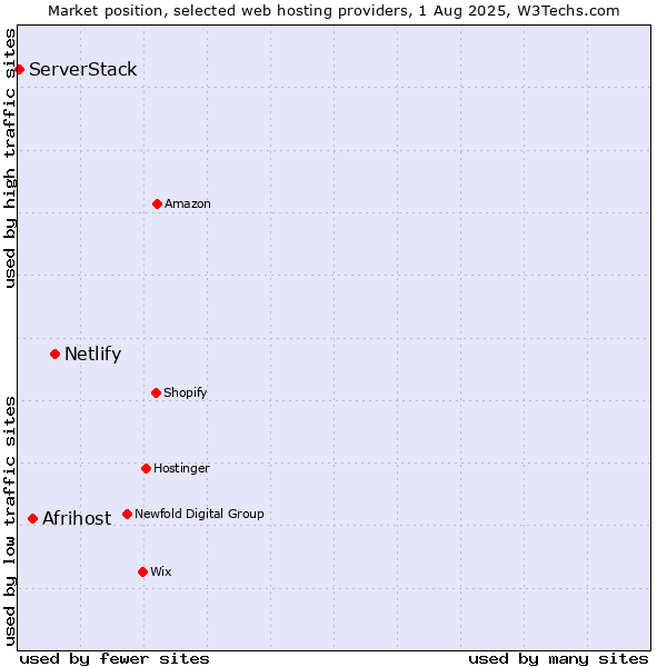 Market position of Netlify vs. Afrihost vs. ServerStack