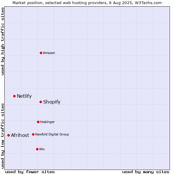 Market position of Shopify vs. Netlify vs. Afrihost