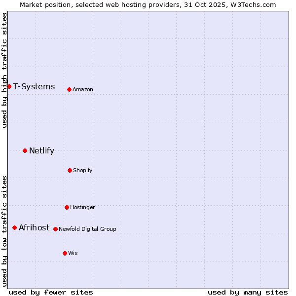 Market position of Netlify vs. Afrihost vs. T-Systems