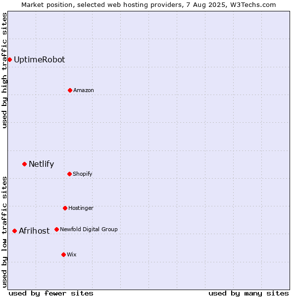Market position of Netlify vs. Afrihost vs. UptimeRobot