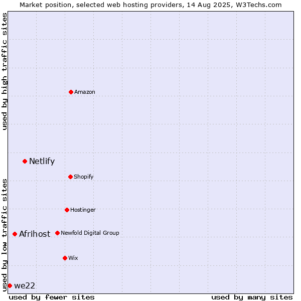 Market position of Netlify vs. Afrihost vs. we22