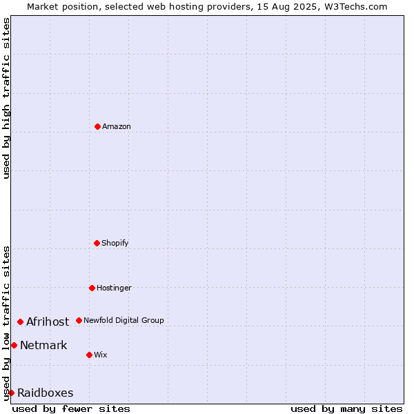 Market position of Afrihost vs. Netmark vs. Raidboxes
