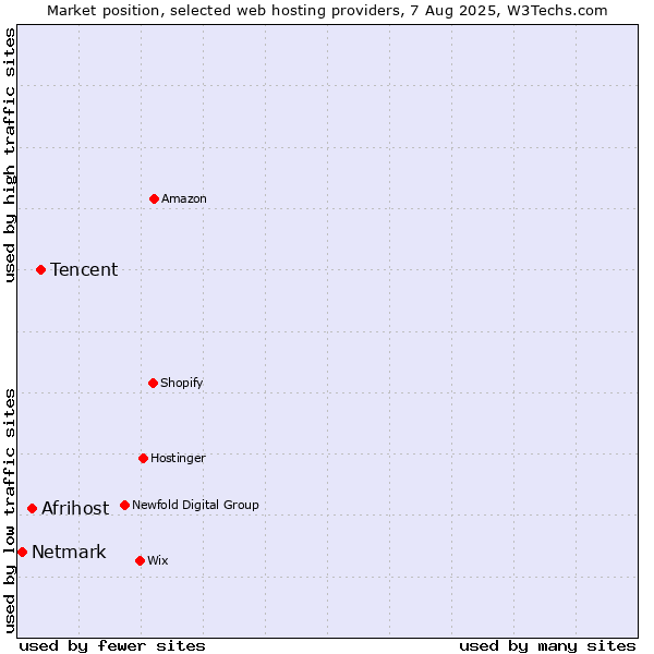 Market position of Tencent vs. Afrihost vs. Netmark