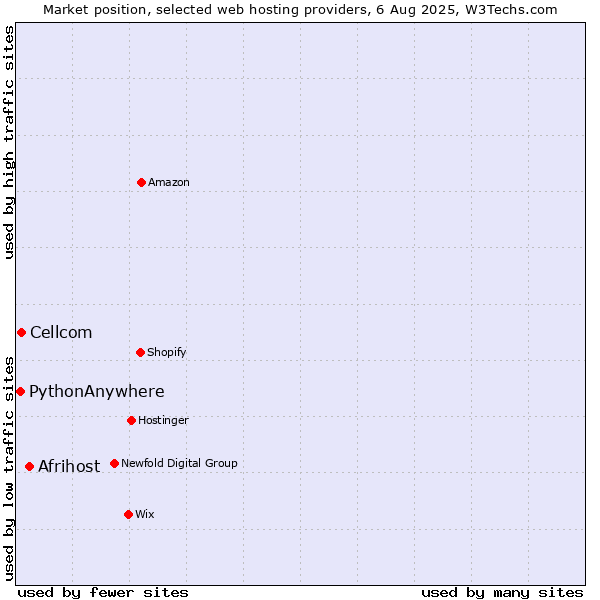 Market position of Afrihost vs. Cellcom vs. PythonAnywhere