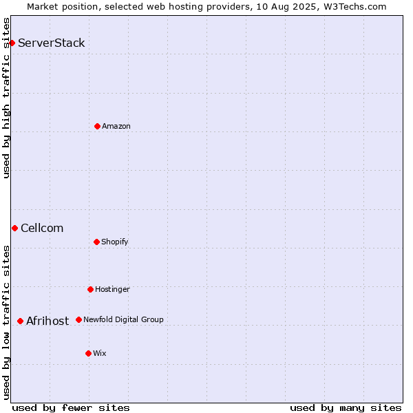 Market position of Afrihost vs. Cellcom vs. ServerStack