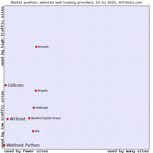 Market position of Afrihost vs. Cellcom vs. Webhost Python