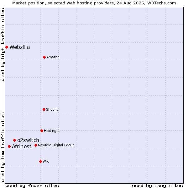 Market position of o2switch vs. Afrihost vs. Webzilla