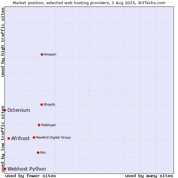 Market position of Afrihost vs. Octenium vs. Webhost Python
