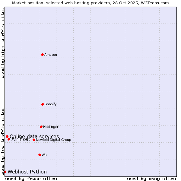 Market position of Afrihost vs. Online data services vs. Webhost Python