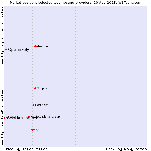 Market position of Afrihost vs. Optimizely vs. WebHostingBuzz
