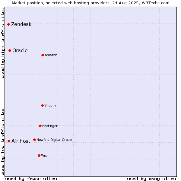 Market position of Oracle vs. Afrihost vs. Zendesk