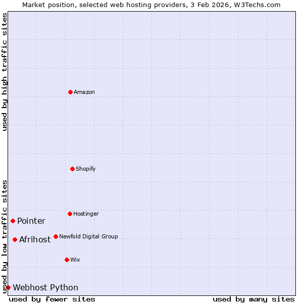 Market position of Afrihost vs. Pointer vs. Webhost Python