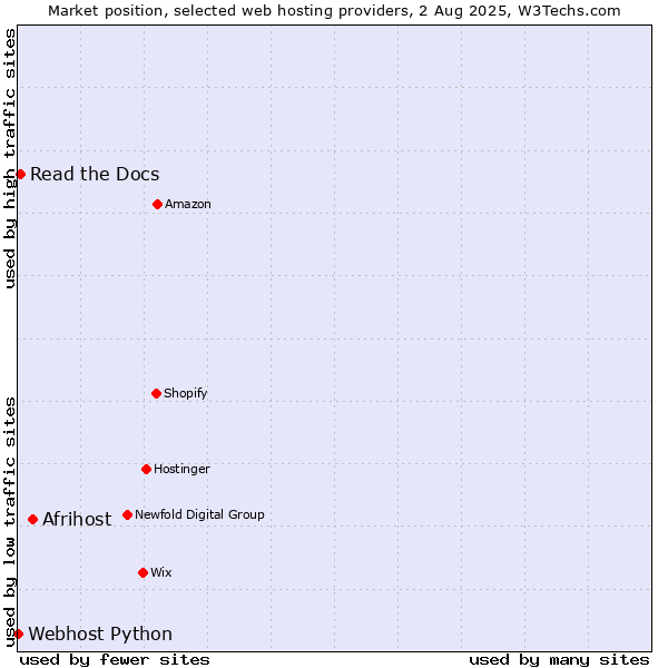 Market position of Afrihost vs. Read the Docs vs. Webhost Python