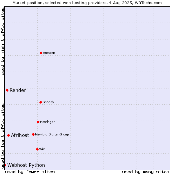 Market position of Afrihost vs. Render vs. Webhost Python