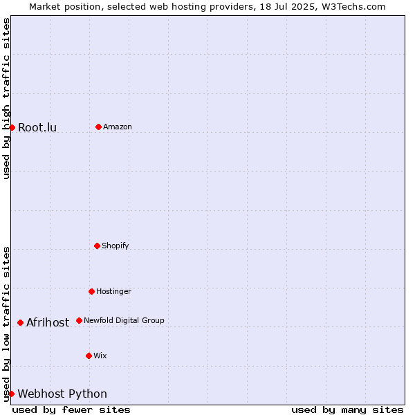 Market position of Afrihost vs. Root.lu vs. Webhost Python
