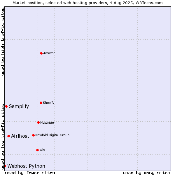 Market position of Afrihost vs. Semplify vs. Webhost Python