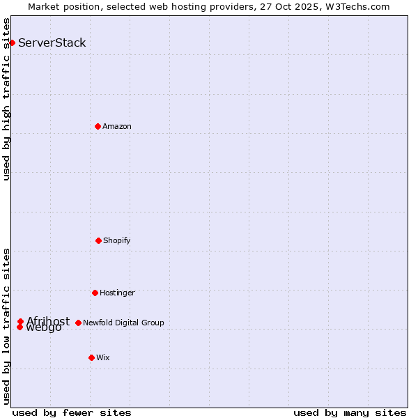 Market position of Afrihost vs. webgo vs. ServerStack