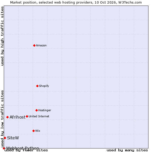 Market position of Afrihost vs. SiteW vs. Webhost Python