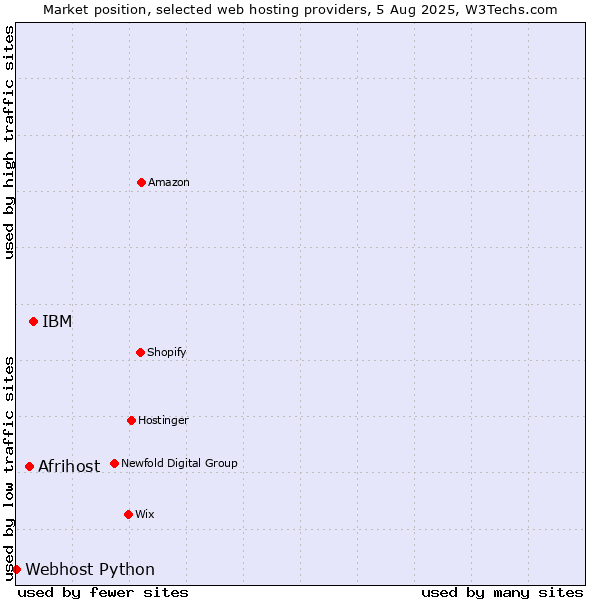 Market position of IBM vs. Afrihost vs. Webhost Python