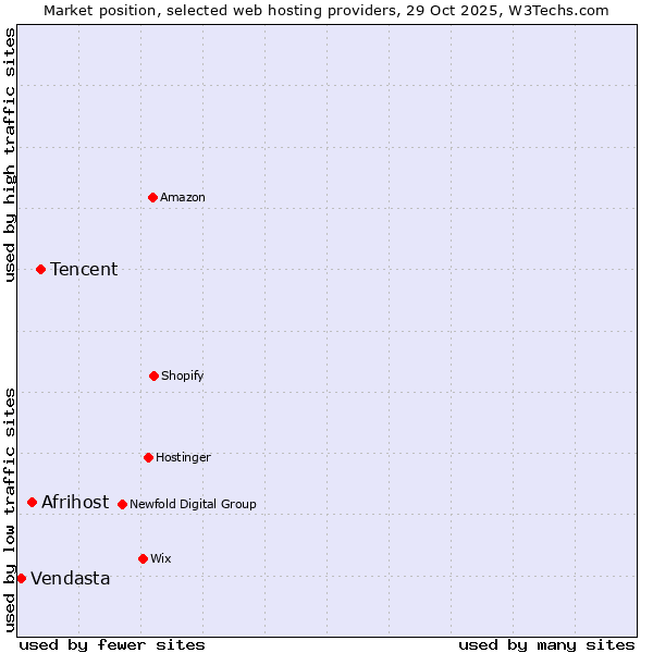 Market position of Tencent vs. Afrihost vs. Vendasta