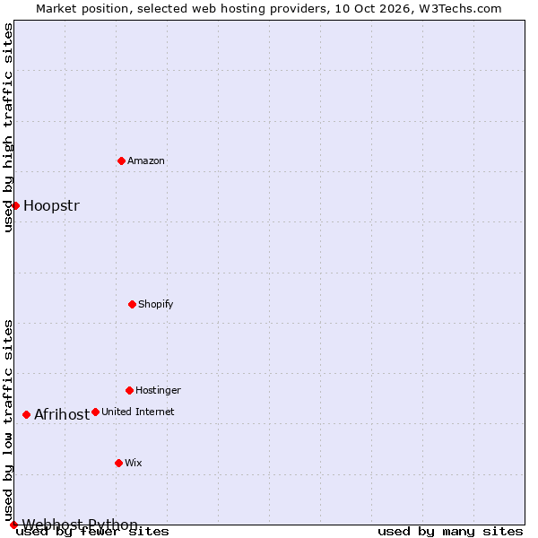 Market position of Afrihost vs. Hoopstr vs. Webhost Python