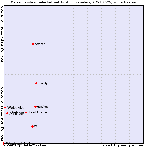 Market position of Afrihost vs. Webcake vs. Webhost Python