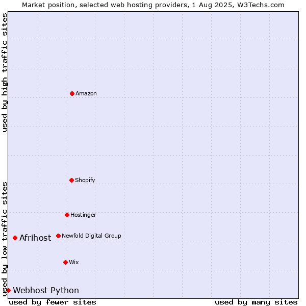 Market position of Afrihost vs. Webhost Python
