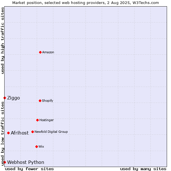 Market position of Afrihost vs. Ziggo vs. Webhost Python