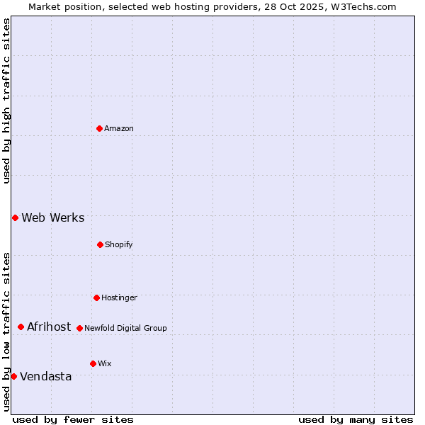Market position of Afrihost vs. Web Werks vs. Vendasta