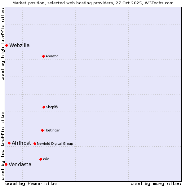 Market position of Afrihost vs. Webzilla vs. Vendasta