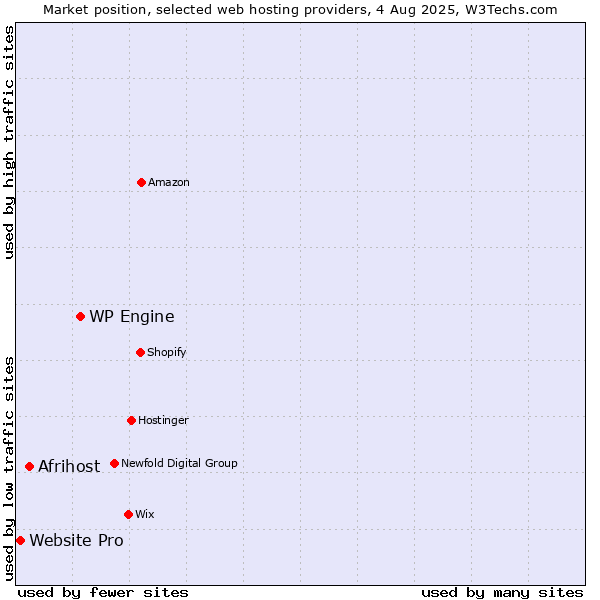 Market position of WP Engine vs. Afrihost vs. Website Pro
