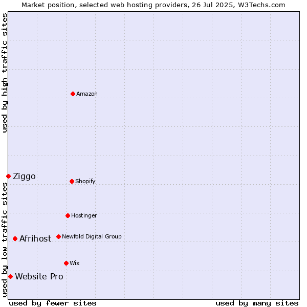 Market position of Afrihost vs. Website Pro vs. Ziggo