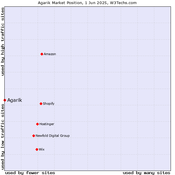 Market position of Agarik
