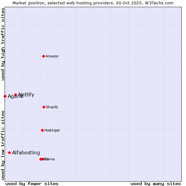 Market position of Netlify vs. Alfahosting vs. Agarik