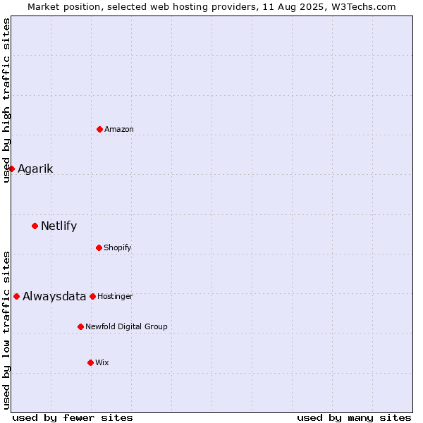 Market position of Netlify vs. Alwaysdata vs. Agarik